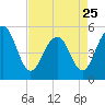 Rockville tide chart for Tuesday, April 25, 2023
