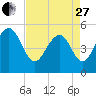 Rockville tide chart for Thursday, April 27, 2023
