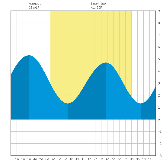 Rockville tide chart for Friday, April 28, 2023