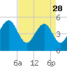 Rockville tide chart for Friday, April 28, 2023