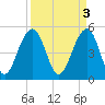 Rockville tide chart for Monday, April 3, 2023