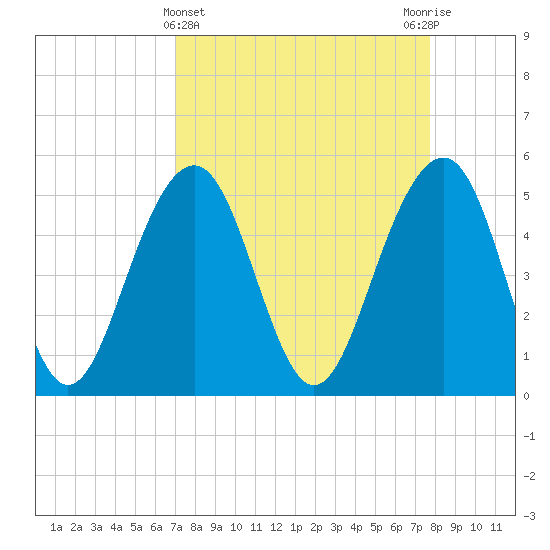 Rockville tide chart for Tuesday, April 4, 2023