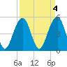 Rockville tide chart for Tuesday, April 4, 2023