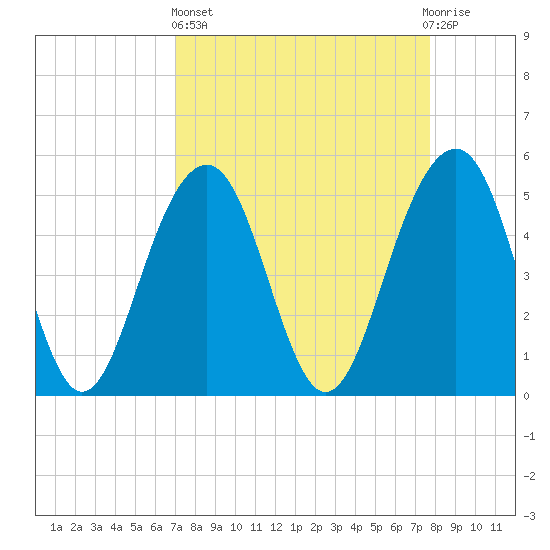 Rockville tide chart for Wednesday, April 5, 2023