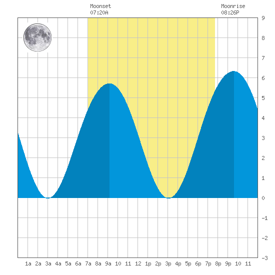 Rockville tide chart for Thursday, April 6, 2023