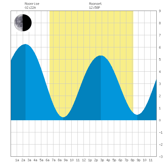Rockville tide chart for Friday, May 12, 2023