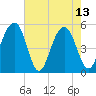 Rockville tide chart for Saturday, May 13, 2023
