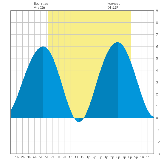 Rockville tide chart for Monday, May 15, 2023