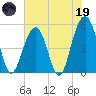 Rockville tide chart for Friday, May 19, 2023