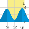 Rockville tide chart for Monday, May 1, 2023