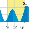 Rockville tide chart for Sunday, May 21, 2023