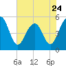 Rockville tide chart for Wednesday, May 24, 2023