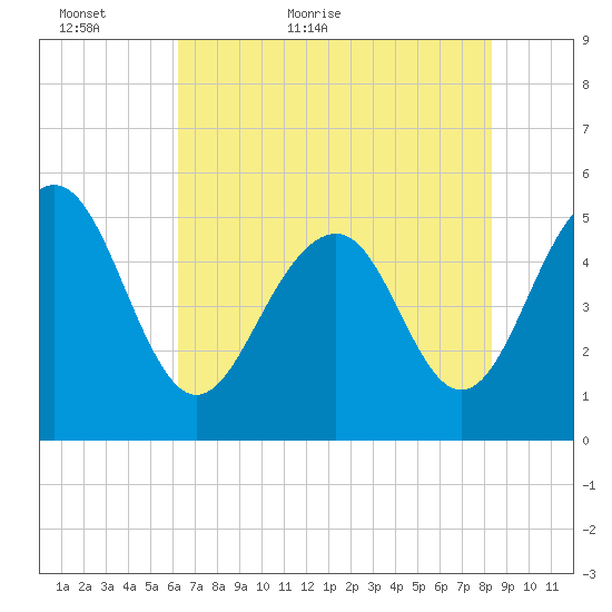 Rockville tide chart for Thursday, May 25, 2023