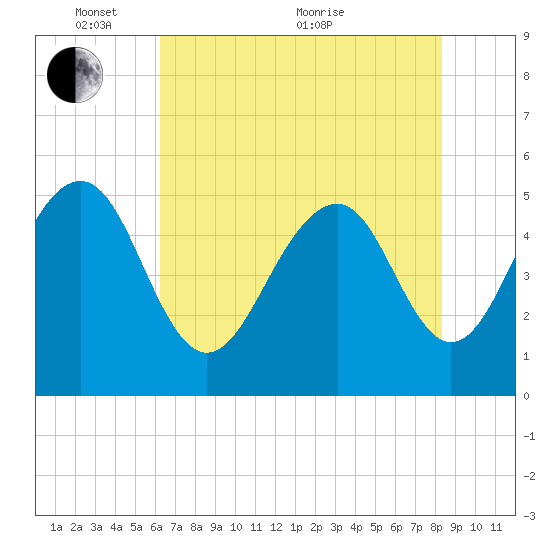 Rockville tide chart for Saturday, May 27, 2023