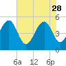 Rockville tide chart for Sunday, May 28, 2023