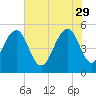 Rockville tide chart for Monday, May 29, 2023