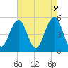 Rockville tide chart for Tuesday, May 2, 2023
