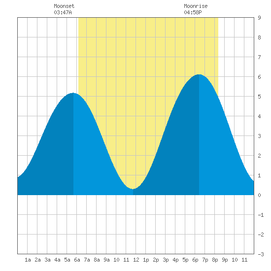 Rockville tide chart for Wednesday, May 31, 2023