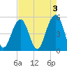 Rockville tide chart for Wednesday, May 3, 2023