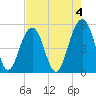 Rockville tide chart for Thursday, May 4, 2023