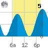 Rockville tide chart for Friday, May 5, 2023
