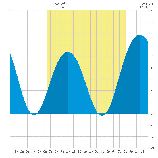 Rockville tide chart for Sunday, May 7, 2023