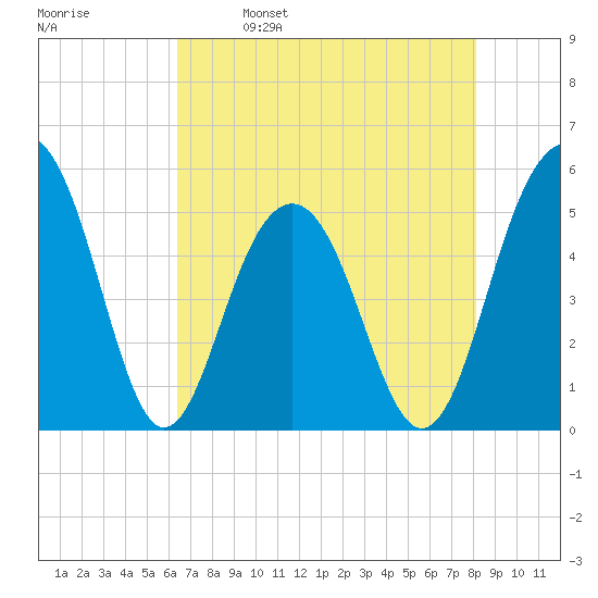 Rockville tide chart for Tuesday, May 9, 2023