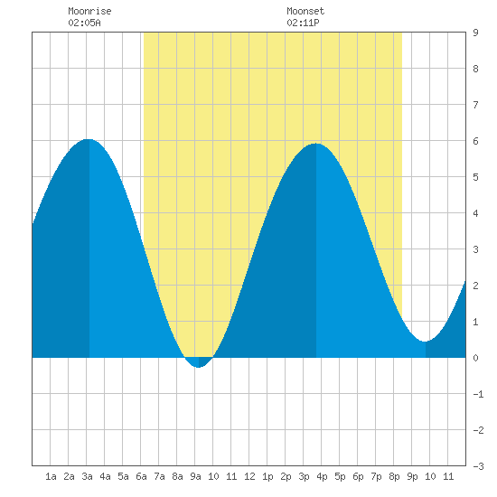 Rockville tide chart for Sunday, June 11, 2023