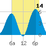 Rockville tide chart for Wednesday, June 14, 2023