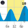 Rockville tide chart for Sunday, June 18, 2023