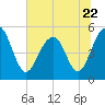 Rockville tide chart for Thursday, June 22, 2023