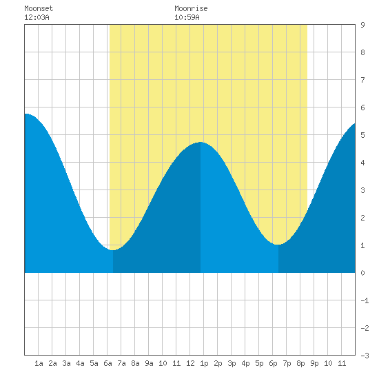 Rockville tide chart for Friday, June 23, 2023