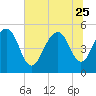 Rockville tide chart for Sunday, June 25, 2023