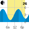 Rockville tide chart for Monday, June 26, 2023
