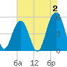 Rockville tide chart for Friday, June 2, 2023