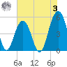 Rockville tide chart for Saturday, June 3, 2023