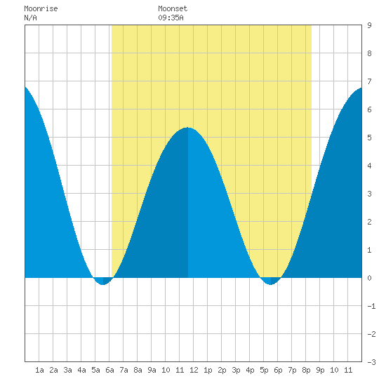 Rockville tide chart for Wednesday, June 7, 2023