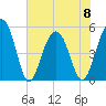 Rockville tide chart for Thursday, June 8, 2023