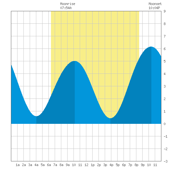 Rockville tide chart for Wednesday, July 19, 2023