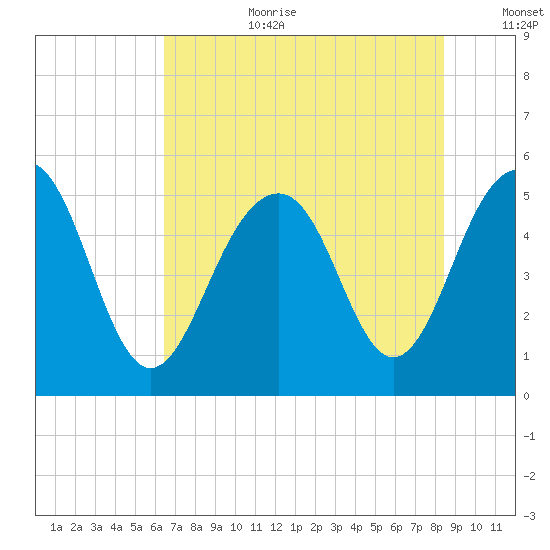 Rockville tide chart for Saturday, July 22, 2023