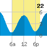 Rockville tide chart for Saturday, July 22, 2023