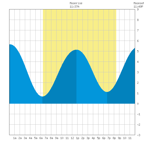 Rockville tide chart for Sunday, July 23, 2023