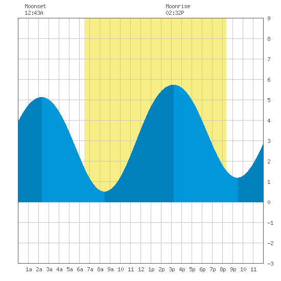 Rockville tide chart for Wednesday, July 26, 2023