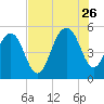 Rockville tide chart for Wednesday, July 26, 2023