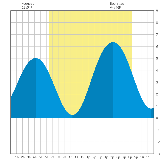 Rockville tide chart for Friday, July 28, 2023