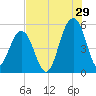 Rockville tide chart for Saturday, July 29, 2023