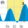 Rockville tide chart for Monday, July 3, 2023