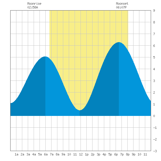 Rockville tide chart for Saturday, August 12, 2023