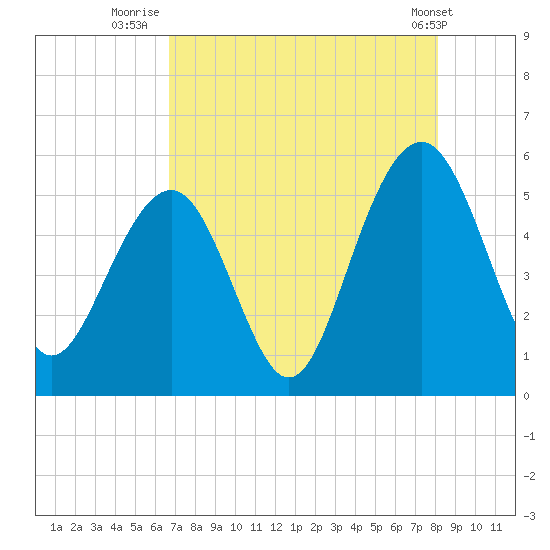 Rockville tide chart for Sunday, August 13, 2023