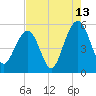 Rockville tide chart for Sunday, August 13, 2023